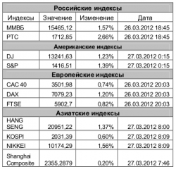 Рынок сегодня, - Игнатенко Анастасия, ЗАО "Джи Ай Ди Инвест"