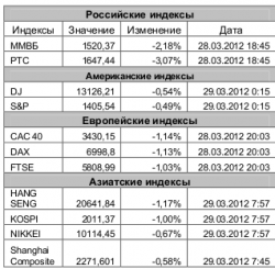 Рынок сегодня, - Игнатенко Анастасия, ЗАО "Джи Ай Ди Инвест"