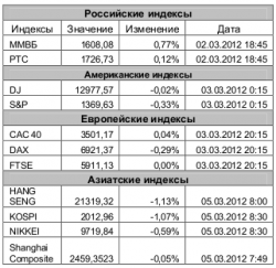 Рынок сегодня. Выборы 2012: кто победит, пессимисты или оптимисты? - Игнатенко Анастасия, ЗАО "Джи Ай Ди Инвест"