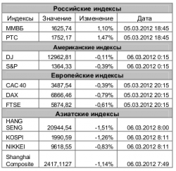 Рынок сегодня, - Игнатенко Анастасия, ЗАО "Джи Ай Ди Инвест"