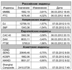 Рынок сегодня, - Игнатенко Анастасия, ЗАО "Джи Ай Ди Инвест"