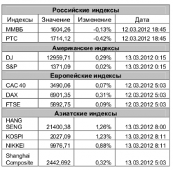 Рынок сегодня, - Игнатенко Анастасия, ЗАО "Джи Ай Ди Инвест"