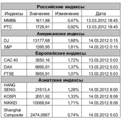 Рынок сегодня, - Игнатенко Анастасия, ЗАО "Джи Ай Ди Инвест"