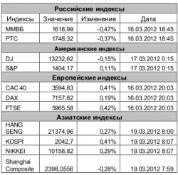 Рынок сегодня, - Игнатенко Анастасия, ЗАО "Джи Ай Ди Инвест"