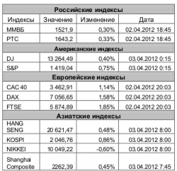 Рынок сегодня, - Игнатенко Анастасия, ЗАО "Джи Ай Ди Инвест"