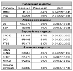 Рынок сегодня, - Игнатенко Анастасия, ЗАО "Джи Ай Ди Инвест"