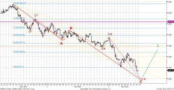 Технический анализ, - UFS Investment Company