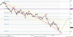 Технический анализ, - UFS Investment Company