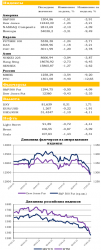 Ежедневный обзор рынка акций и товарно-сырьевого рынка, - UFS Investment Company