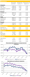 Ежедневный обзор рынка акций и товарно-сырьевого рынка, - UFS Investment Company