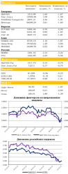 Ежедневный обзор рынка акций и товарно-сырьевого рынка, - UFS Investment Company