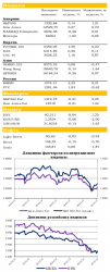 Ежедневный обзор рынка акций и товарно-сырьевого рынка, - UFS Investment Company