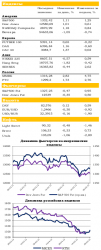 Ежедневный обзор рынка акций и товарно-сырьевого рынка, - UFS Investment Company