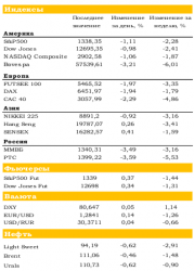 Ежедневный обзор рынка акций и товарно-сырьевого рынка, - UFS Investment Company