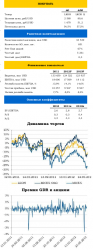 ЛУКОЙЛ: итоги 1К12 по US GAAP, - UFS Investment Company