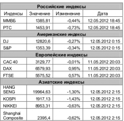 Рынок сегодня, - ЗАО "Джи Ай Ди Инвест"