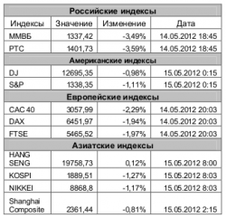 Рынок сегодня, - Игнатенко Анастасия, ЗАО "Джи Ай Ди Инвест"