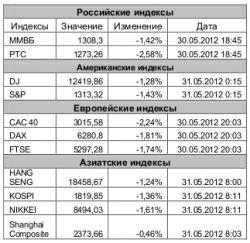 Рынок сегодня, - Игнатенко Анастасия, ЗАО "Джи Ай Ди Инвест"