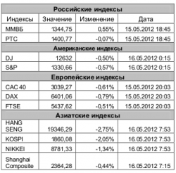 Рынок сегодня, - Игнатенко Анастасия, ЗАО "Джи Ай Ди Инвест"