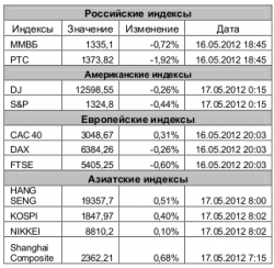 Рынок сегодня, - Игнатенко Анастасия, ЗАО "Джи Ай Ди Инвест"