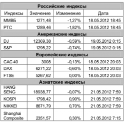 Рынок сегодня, - Игнатенко Анастасия, ЗАО "Джи Ай Ди Инвест"