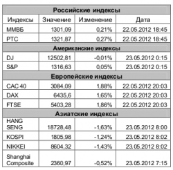 Рынок сегодня, - Игнатенко Анастасия, ЗАО "Джи Ай Ди Инвест"