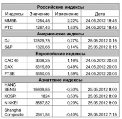 Рынок сегодня, - Игнатенко Анастасия, ЗАО "Джи Ай Ди Инвест"