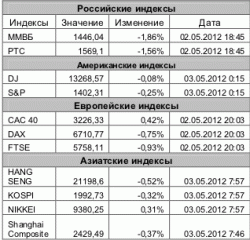 Рынок сегодня, – Игнатенко Анастасия, ЗАО «Джи Ай Ди Инвест»