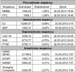 РЫНОК СЕГОДНЯ 