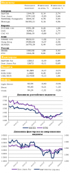 Ежедневный обзор рынка акций и товарно-сырьевого рынка, - UFS Investment Company