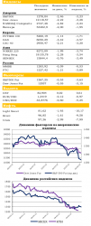 Рынки в падают под давлением новой порции негатива, - UFS Investment Company