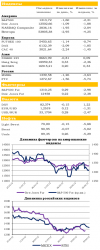 Ежедневный обзор рынка акций и товарно-сырьевого рынка, - UFS Investment Company