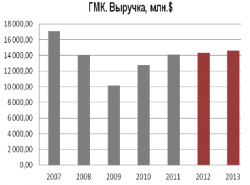 Обзор эмитента ГМК НорНикель, - ОАО "Московский Фондовый Центр"