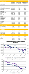 Ежедневный обзор рынка акций и товарно-сырьевого рынка, - UFS Investment Company