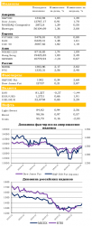 Ежедневный обзор рынка акций и товарно-сырьевого рынка, - UFS Investment Company