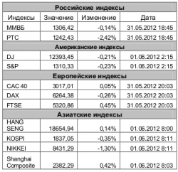 Рынок сегодня, - Игнатенко Анастасия, ЗАО "Джи Ай Ди Инвест"