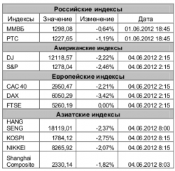 Рынок сегодня, - Игнатенко Анастасия, ЗАО "Джи Ай Ди Инвест"