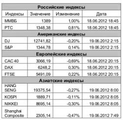 Рынок сегодня, - Игнатенко Анастасия, ЗАО "Джи Ай Ди Инвест"