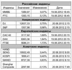 Рынок сегодня, - Игнатенко Анастасия, ЗАО "Джи Ай Ди Инвест"