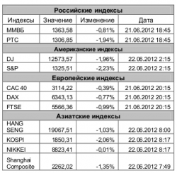 Рынок сегодня, - Игнатенко Анастасия, ЗАО "Джи Ай Ди Инвест"