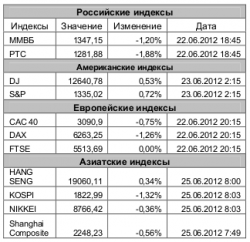 Рынок сегодня, - Игнатенко Анастасия, ЗАО "Джи Ай Ди Инвест"