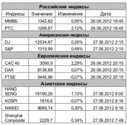 Рынок сегодня, - Игнатенко Анастасия, ЗАО "Джи Ай Ди Инвест"