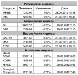 Рынок сегодня, - Игнатенко Анастасия, ЗАО "Джи Ай Ди Инвест"