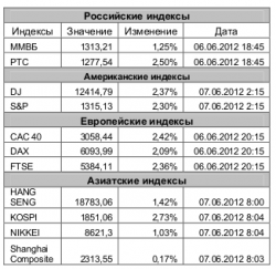 Рынок сегодня, - Игнатенко Анастасия, ЗАО "Джи Ай Ди Инвест"