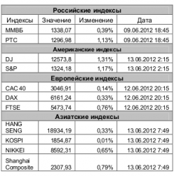 Рынок сегодня, - Игнатенко Анастасия, ЗАО "Джи Ай Ди Инвест"