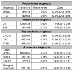 Рынок сегодня, - Игнатенко Анастасия, ЗАО "Джи Ай Ди Инвест"