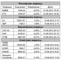 Рынок сегодня, - Игнатенко Анастасия, ЗАО "Джи Ай Ди Инвест"