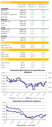 Ежедневный обзор рынка акций и товарно-сырьевого рынка, - UFS Investment Company