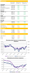 Ежедневный обзор рынка акций и товарно-сырьевого рынка, - UFS Investment Company