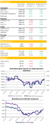 Ежедневный обзор рынка акций и товарно-сырьевого рынка, - UFS Investment Company